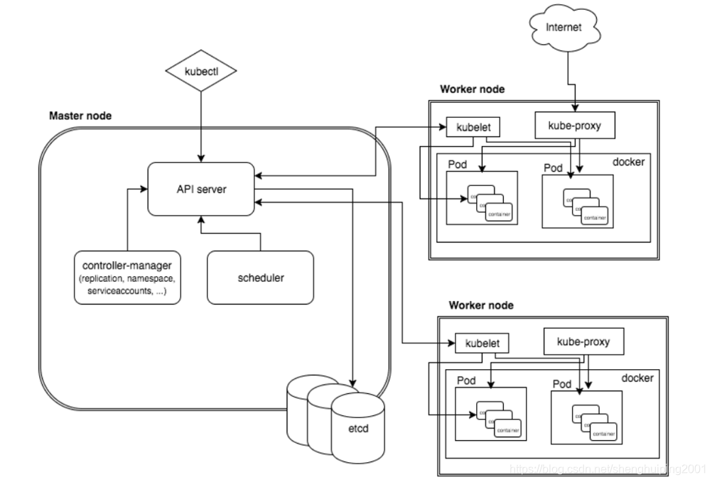 Pod Processing pod创建的流程_创建一个pod的流程是什么?-CSDN博客