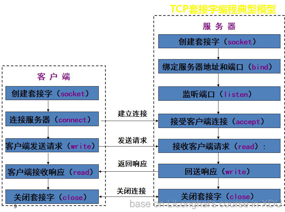 tcp