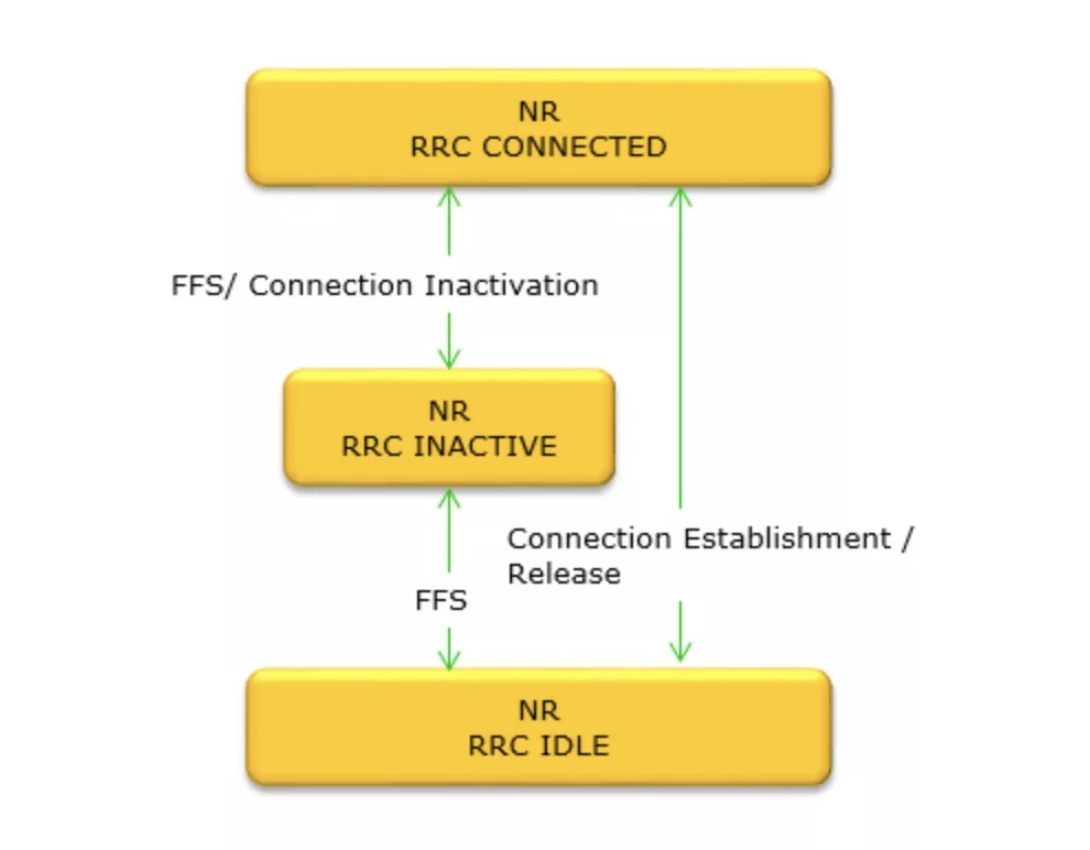 5G 标准 — R17