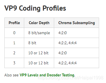 《VP9 Video Codec》Overview_vp9 codec-CSDN博客