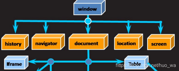 JS中document对象和window对象有什么区别