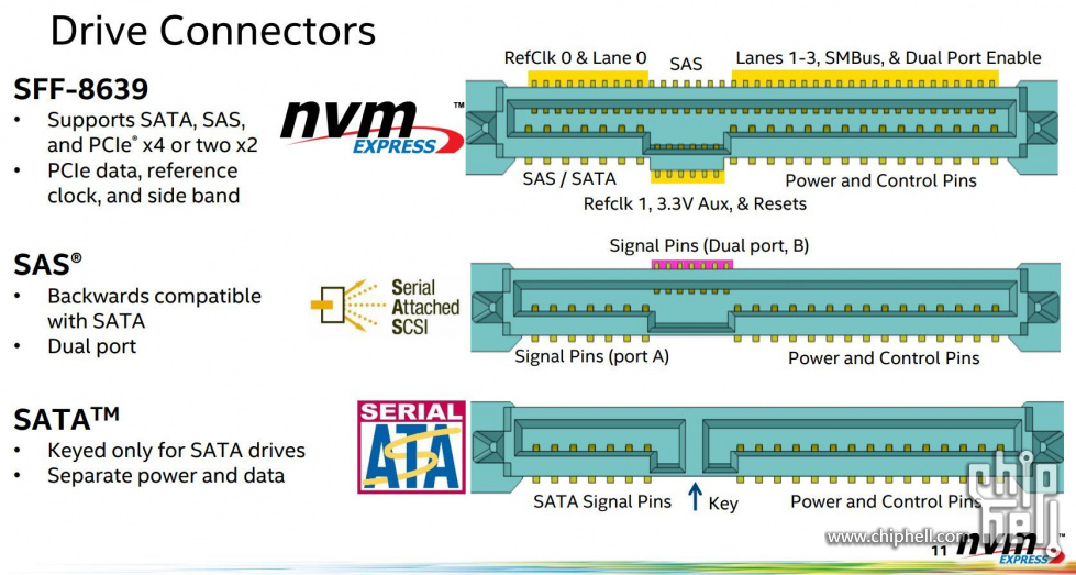常见的SAS接口类型、接口连接器外观详细解读CSDN博客