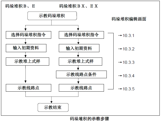 FANUC机器人的码垛堆积功能（二）示教编程