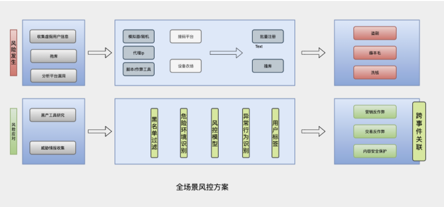 风控概要和内容安全,反欺诈(营销风控)