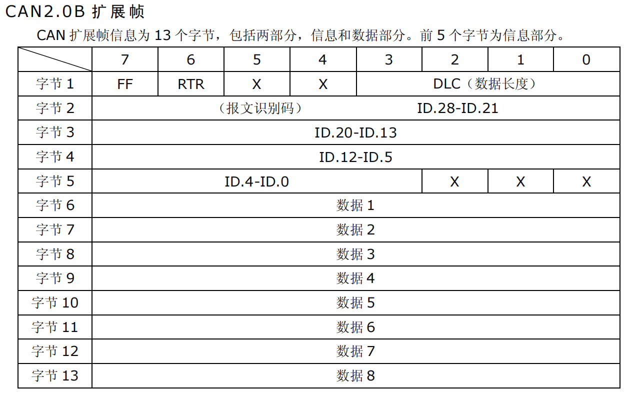 2.0B扩展帧