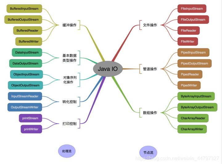 java io 流，输入流和输出流；节点流和处理流；字节流和字符流