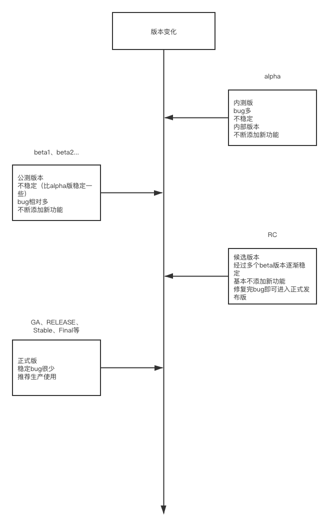 软件版本变化流程（alpha/RC/Release）