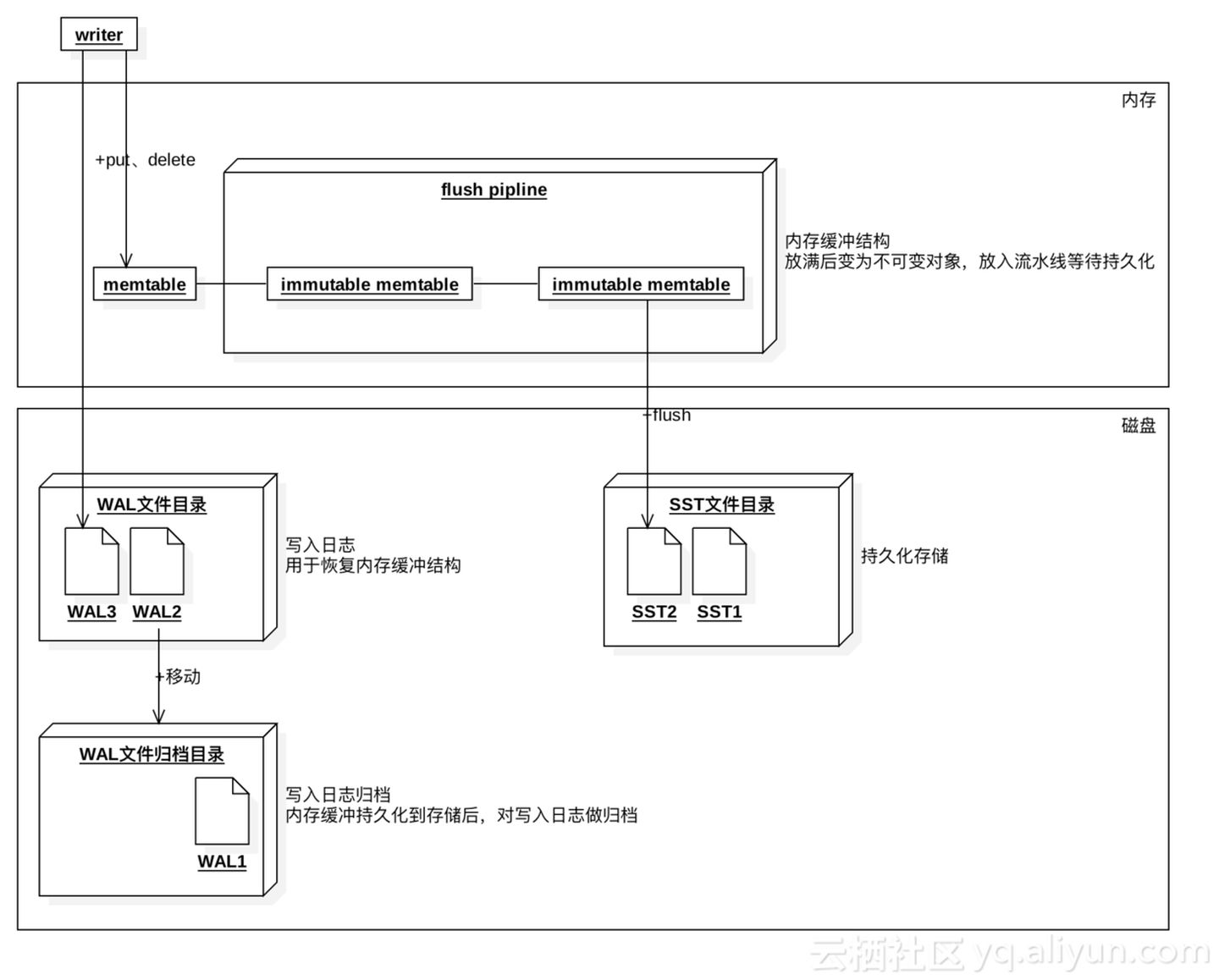 Tuning RocksDB in Apache Flink - Programmer Sought