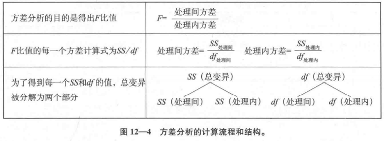 第12章方差分析介绍课_t检验中的第一类错误是指