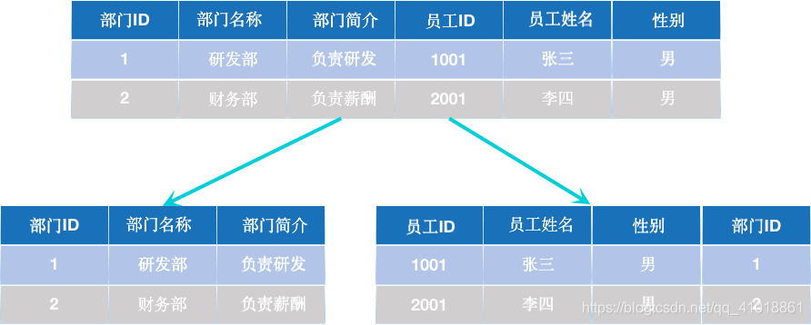 数据库理论 —— 数据库设计六大范式_数据库设计范式-CSDN博客