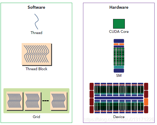CUDA编程——GPU架构,由sp,sm,thread,block,grid,warp说起_gpu sm单元是什么-CSDN博客
