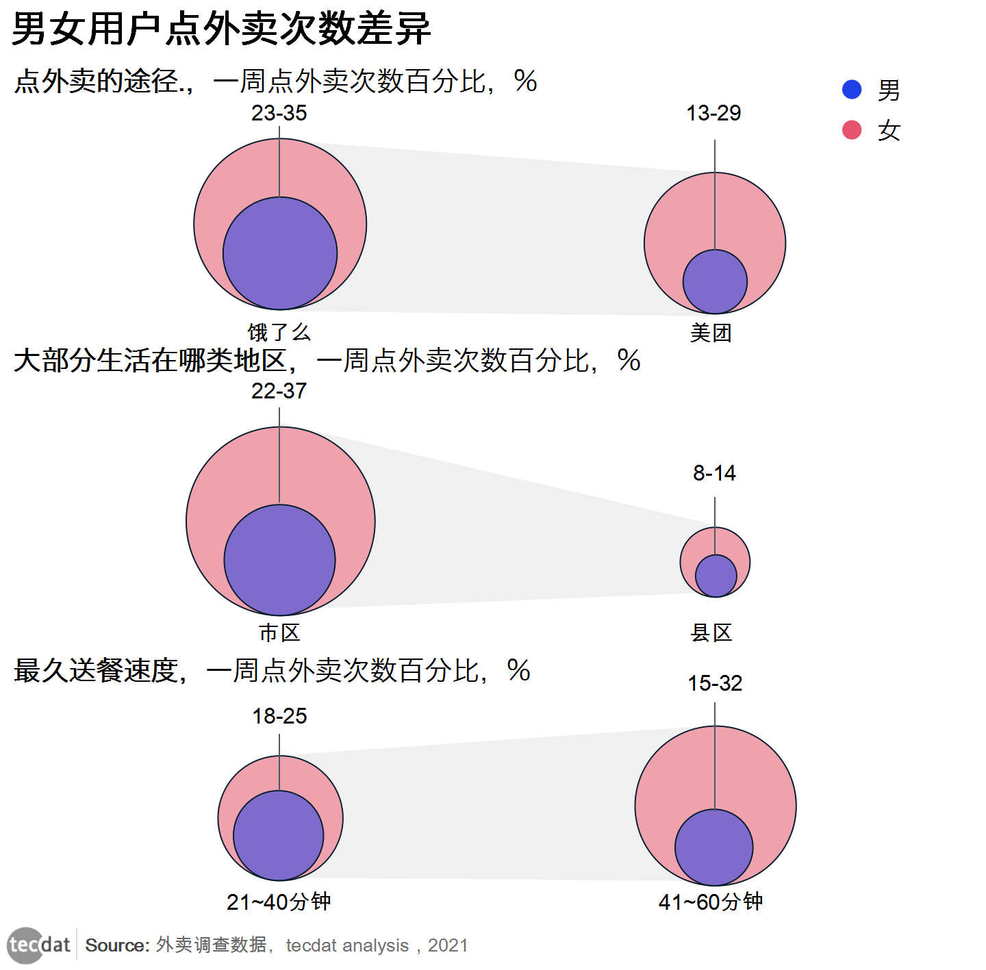 大学生外卖市场需求状况调查数据可视化报告