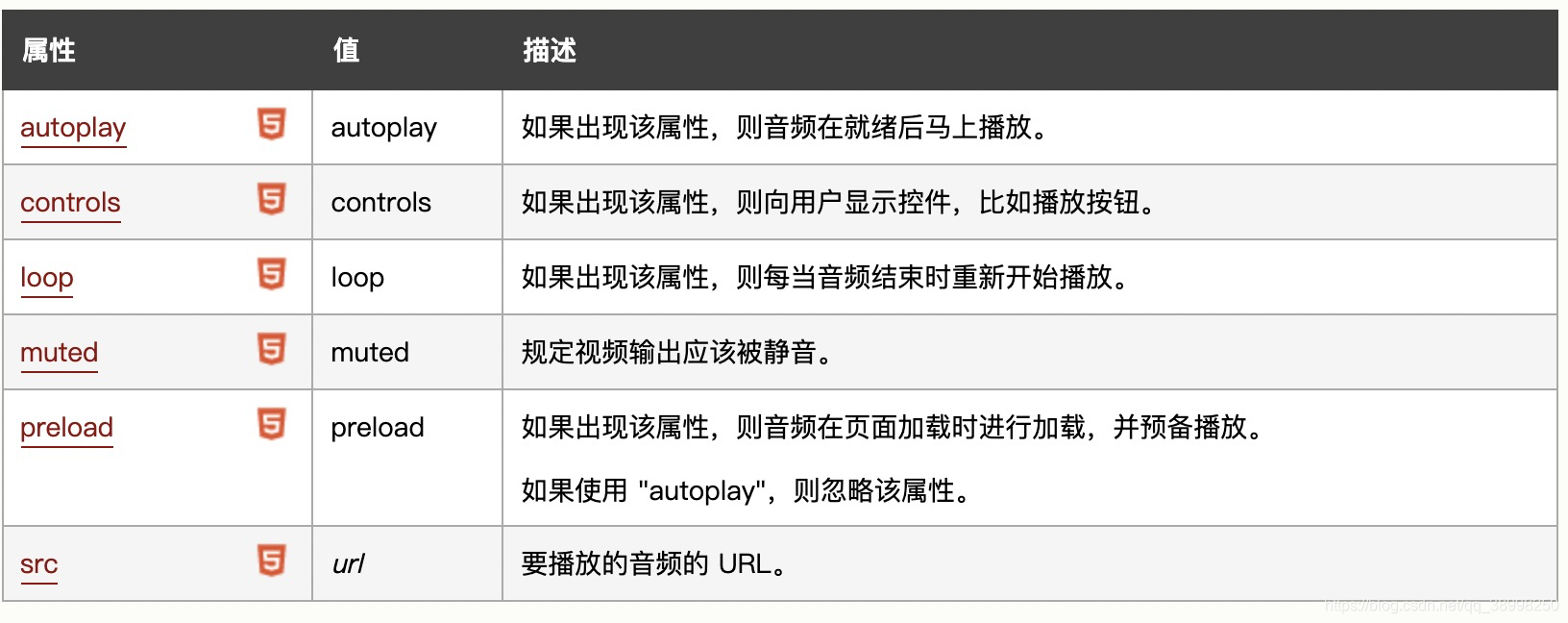 audio自动、循环播放，调节音量DOMException: play() failed because the user didn‘t interact with the document firs