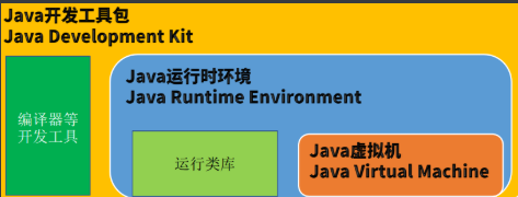 Jdk、jre、jvm之间的关系