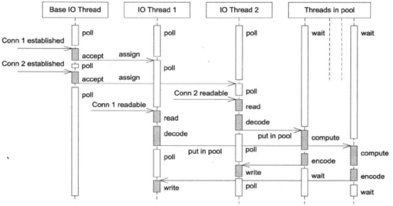 muduo网络库与服务模型介绍