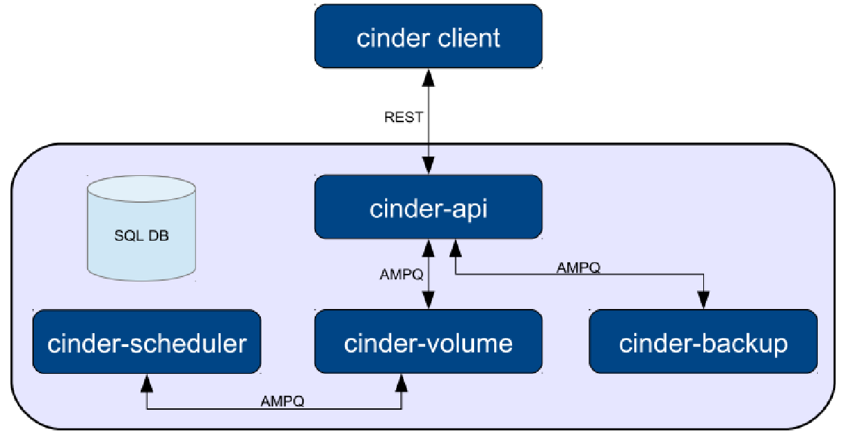 openstack组件cinder