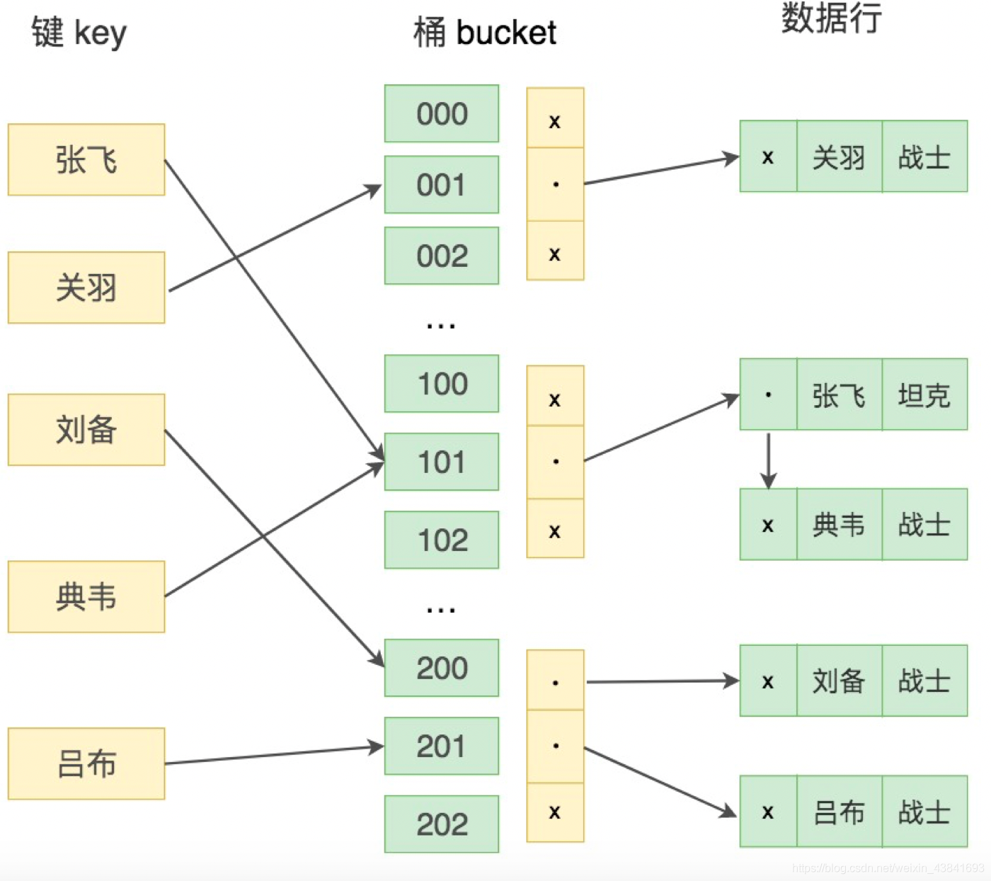 The difference between the Hash index and the B + Tree index ...