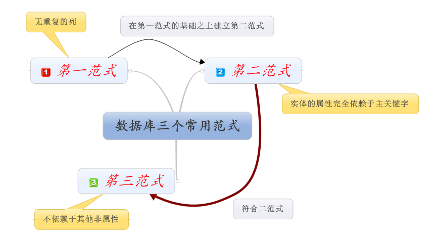 什么是数据库范式 watermark,type_ZmFuZ3poZW5naGVpdGk,shadow_10,text_aHR0cHM6Ly9ibG9nLmNzZG4ubmV0L0lMT1ZFTVlERUFS,size_16,color_FFFFFF,t_70