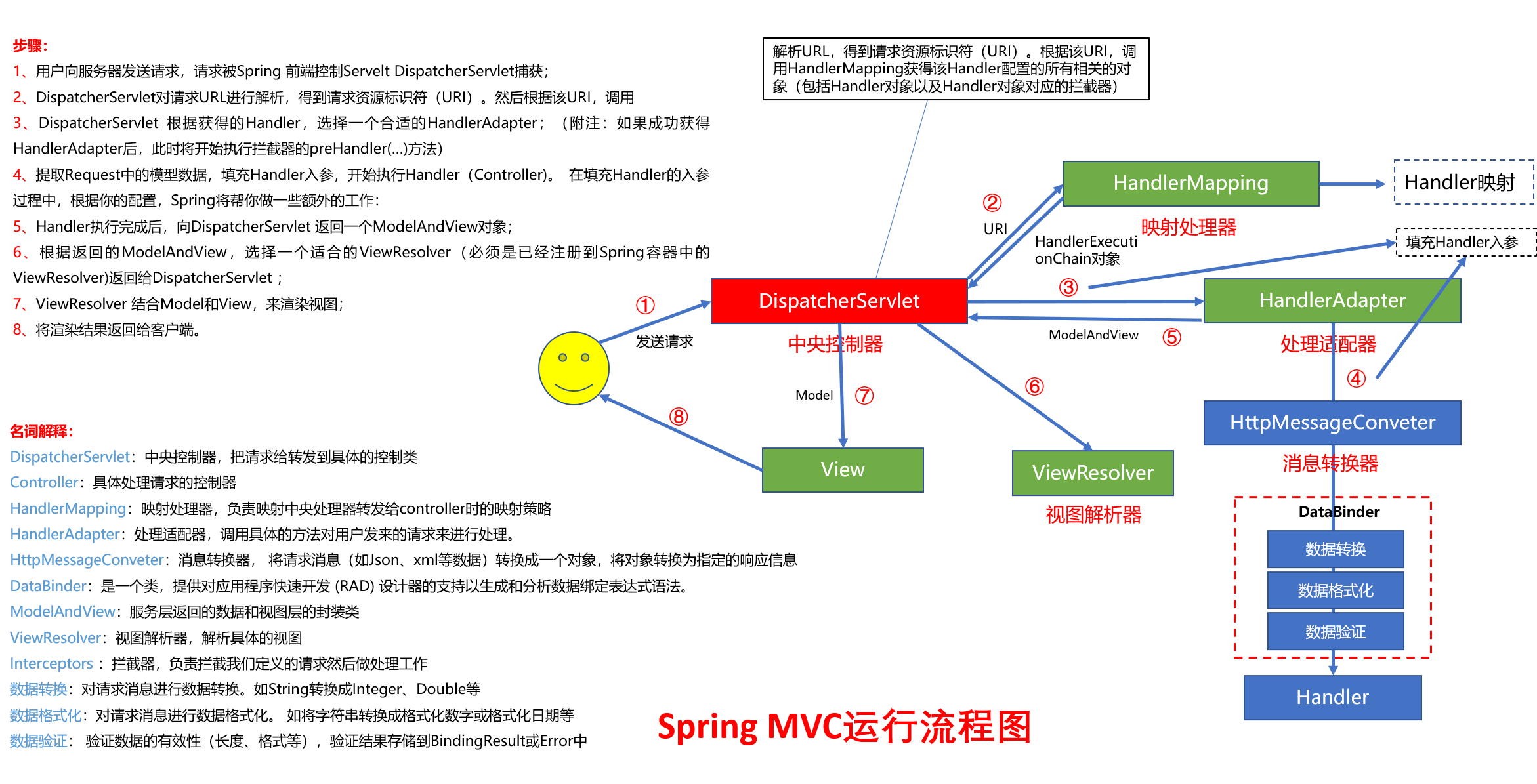 Spring MVC运行流程图(超详细)_spring mvc 运营流程-CSDN博客