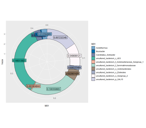 Advanced Donut Chart R R语言绘制Donut chart_r语言donut_chart_作图帮的博客-CSDN博客