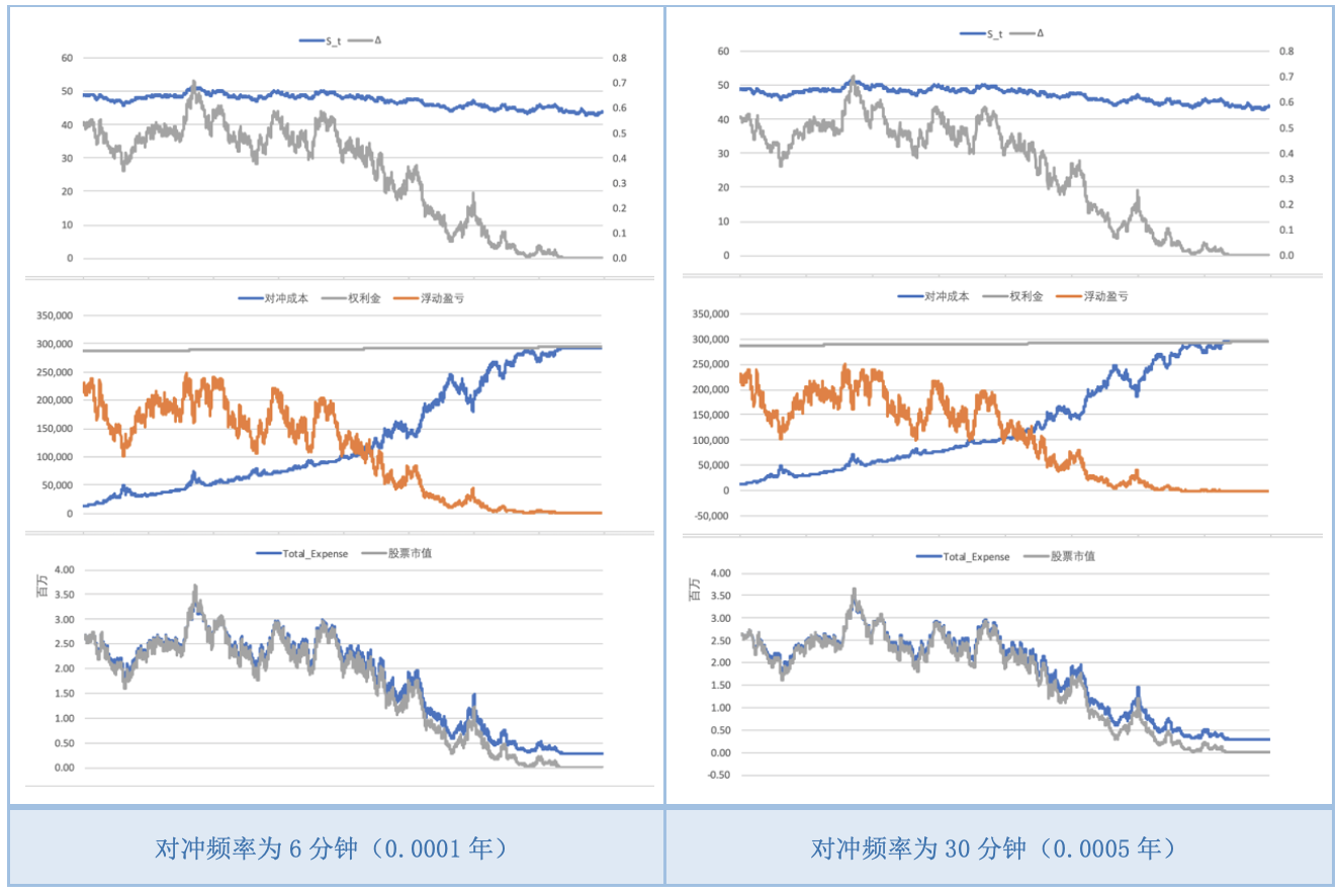 探索有交易成本的环境下期权Delta对冲频次与定价效果的关系_hhgw2的博客-CSDN博客