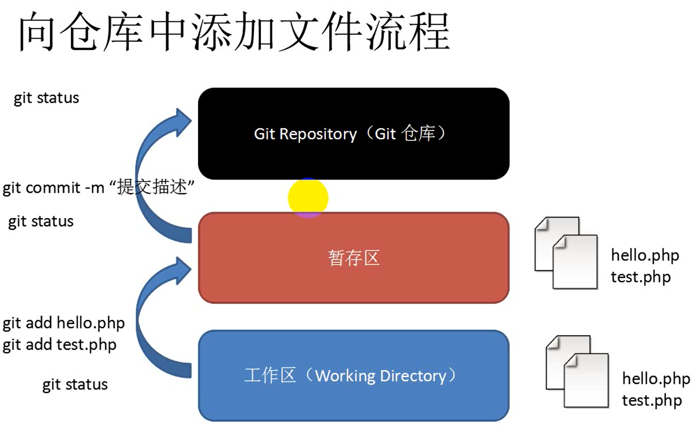 Git的工作流程简介