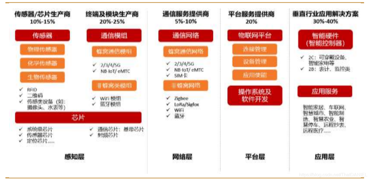 物联网产业链主要环节