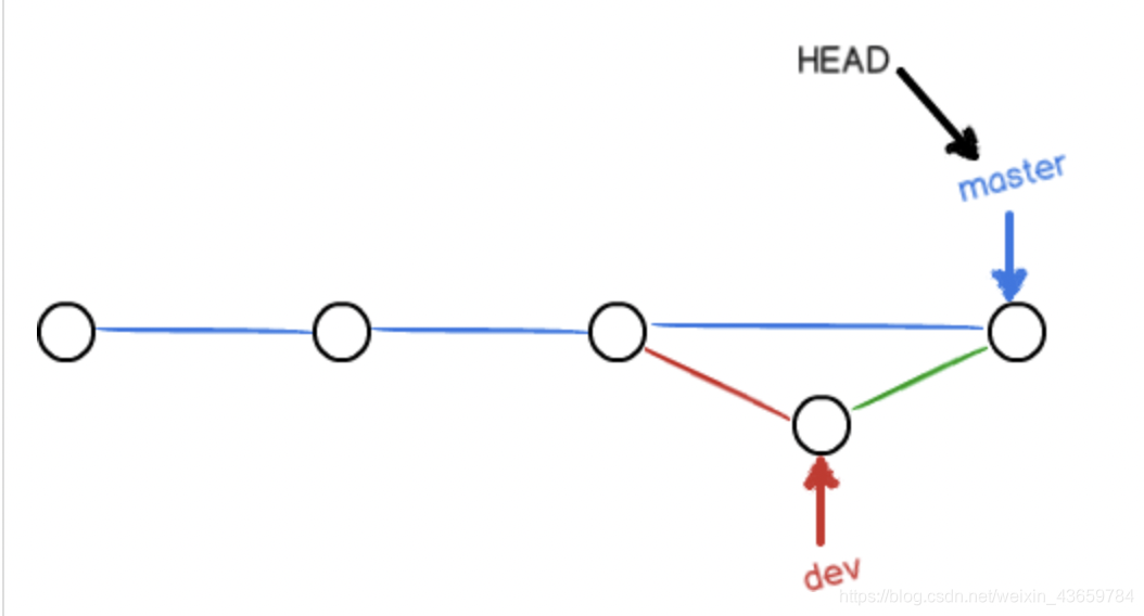 --no-ff(图片来自廖雪峰)