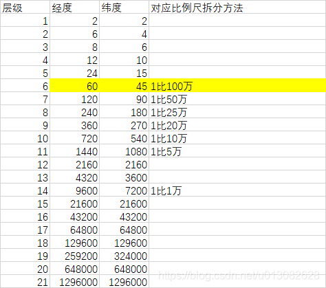 不同层级的平均参数