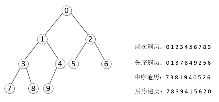 二叉树的遍历—广度优先（BFS）和深度优先（DFS）python实现