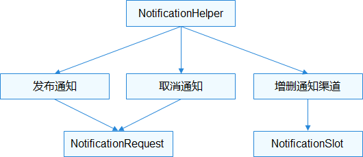 HarmonyOS学习路之开发篇——公共事件与通知（二）-鸿蒙开发者社区