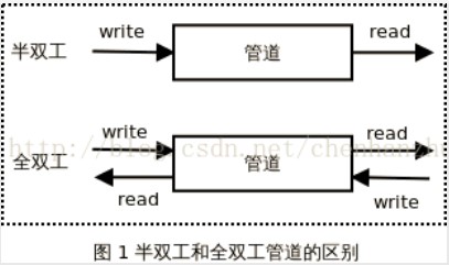 进程间通信IPC（一）（半双工管道和消息队列）