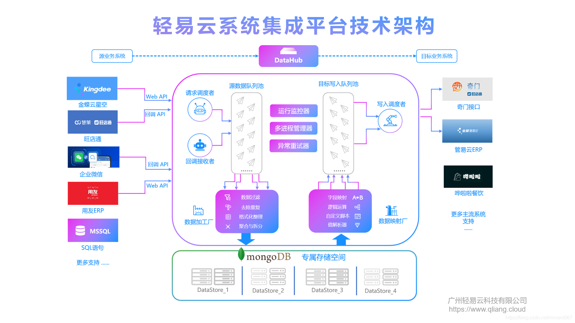 轻易云集成平台