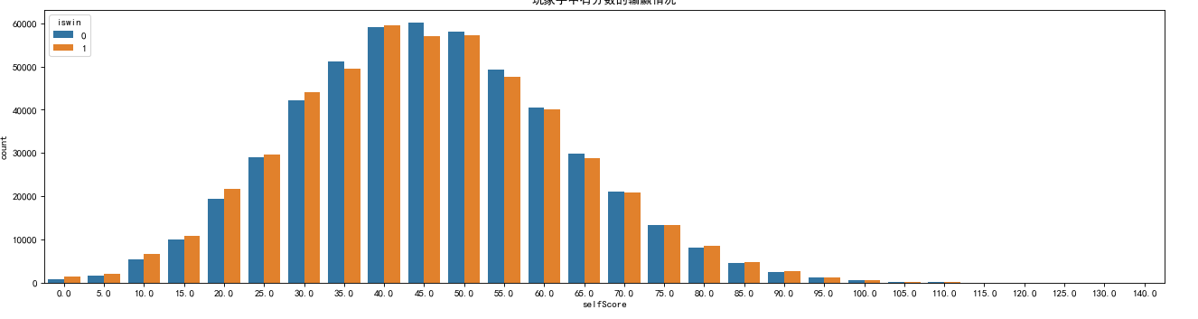 seaborn countplot 显示具体的数值和比例_seaborn 直方图显示数值-CSDN博客