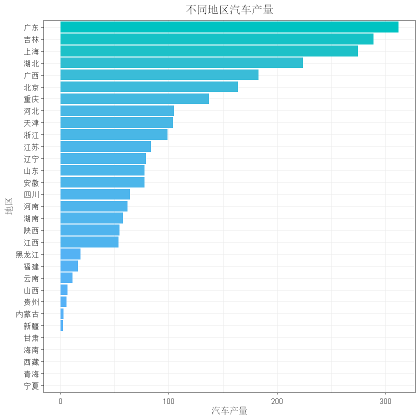 工业产量分析与预测