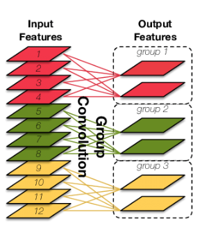 通俗理解分组卷积_分组卷积作用-CSDN博客