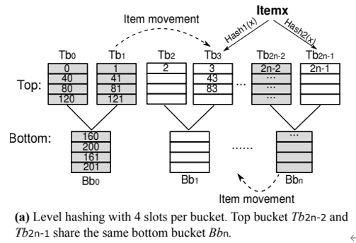 【论文笔记】Persistent Memory Hash Indexes: An Experimental Evaluation ...