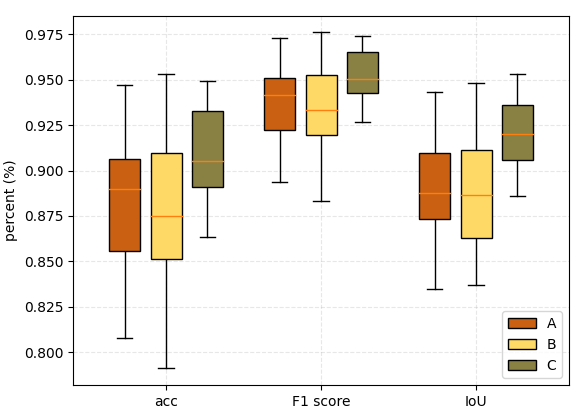 python 双/多类目箱型图绘画