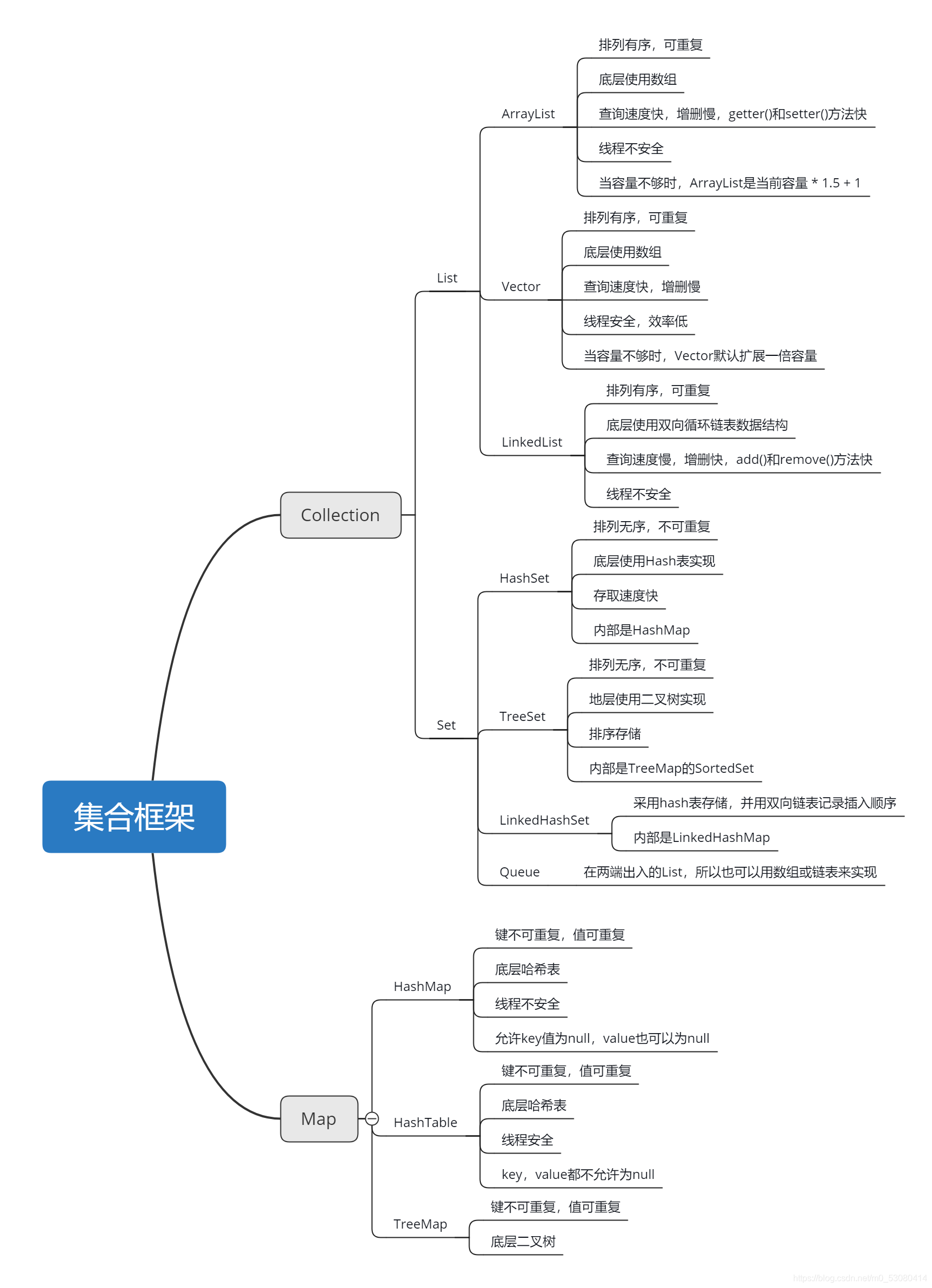 集合框架