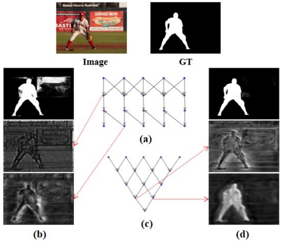 论文阅读：Pyramidal Feature Shrinking For Salient Object Detection_afm特征融合 ...