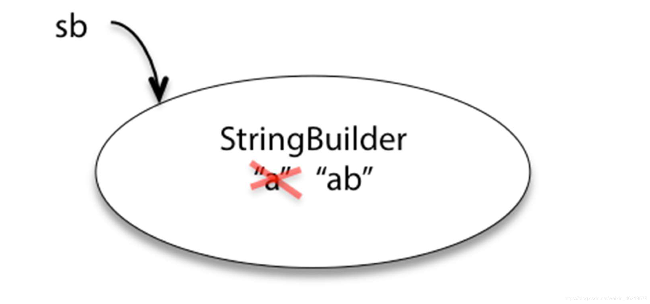 StringBuilder类型