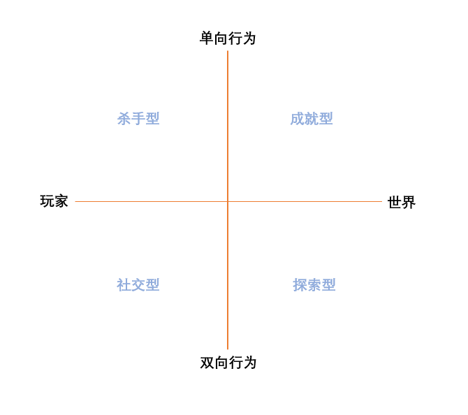 四分类模型