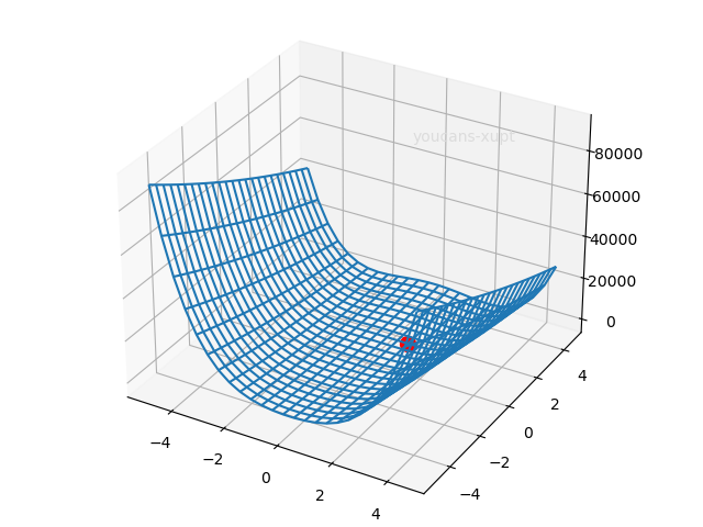 Python小白的数学建模课-12.非线性规划