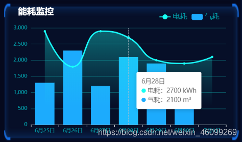 使用Echarts绘制折线与圆柱图