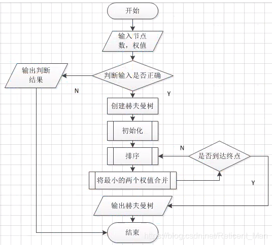 huffman树的建立流程图