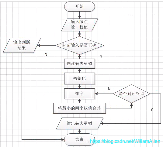 huffman樹的建立流程圖