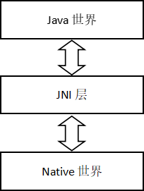 Android平台中JNI的示意图