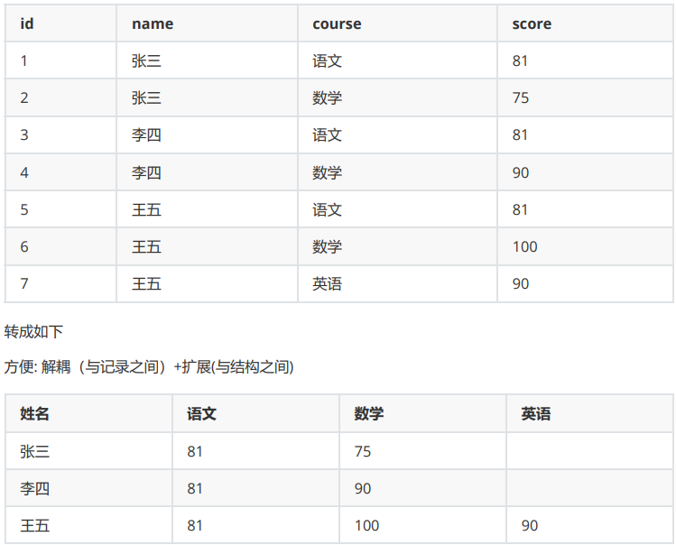 Oracle数据库基础入门