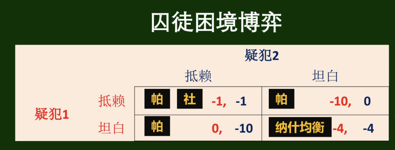博弈论学习笔记纳什均衡与社会最优破坏均衡的方法