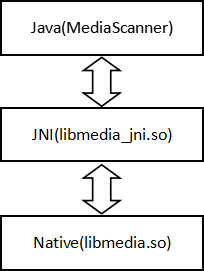 MediaScanner和他的JNI